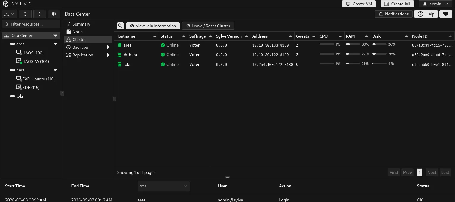 Cluster member table showing three online voters, their Sylve versions, addresses, guest counts, resource usage, leader indicator, and cluster actions