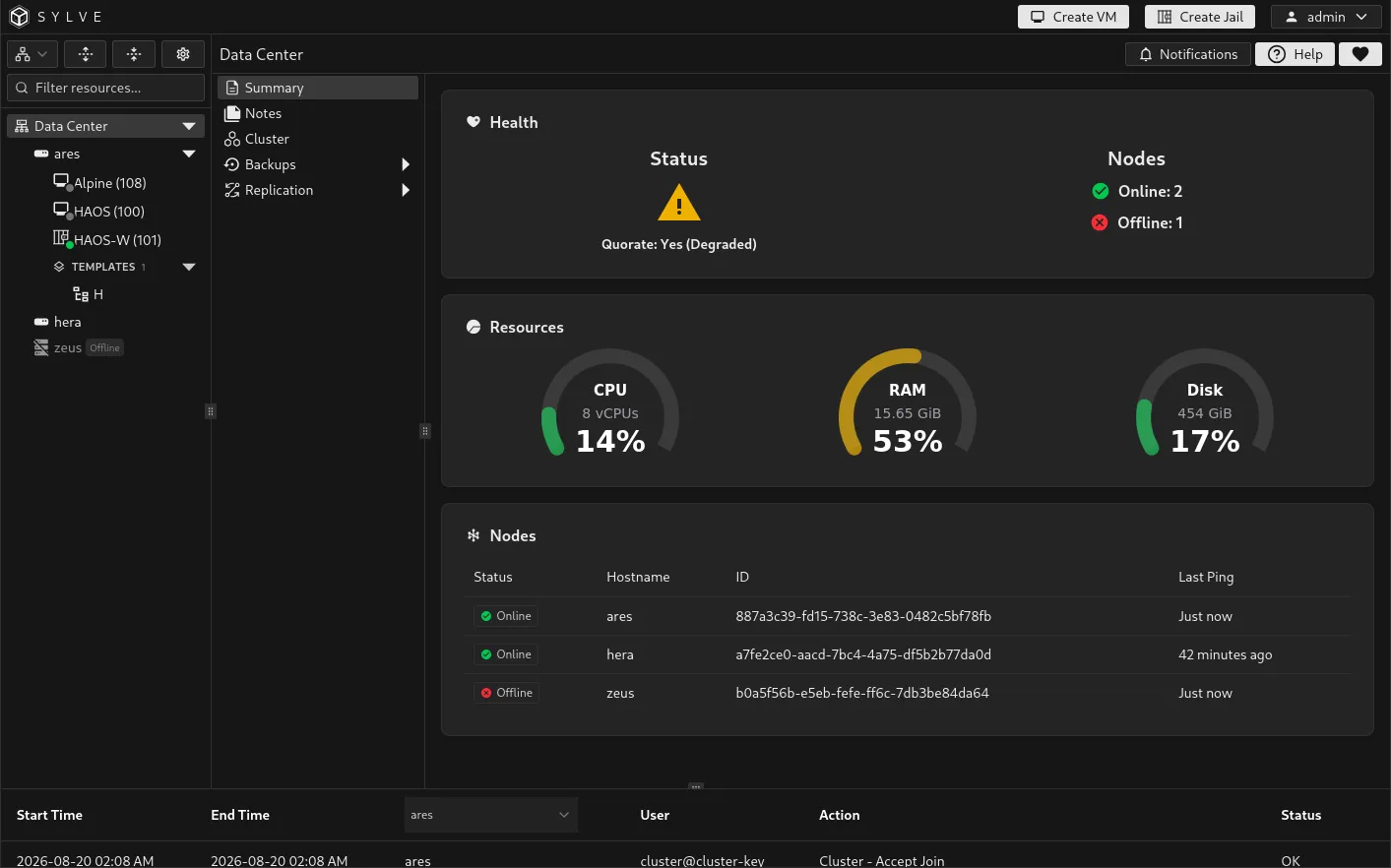 Data Center Summary showing a degraded but quorate cluster with one member offline