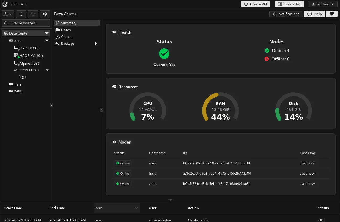 Data Center Summary showing a healthy cluster, aggregate CPU, RAM, and disk usage, and its member nodes