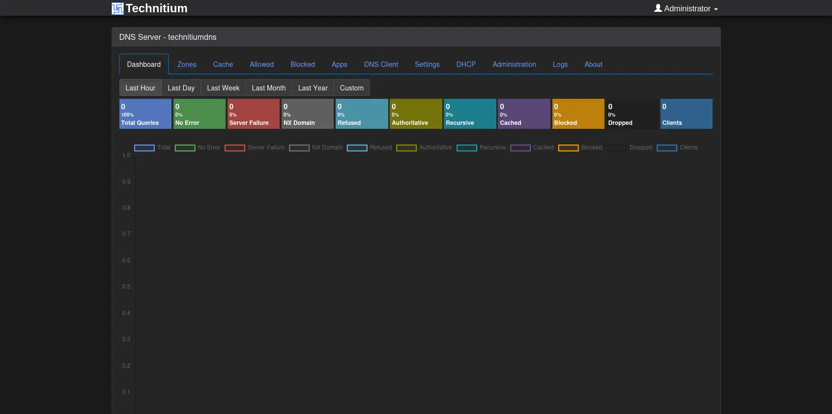 Technitium DNS Server web console dashboard running from a Sylve jail