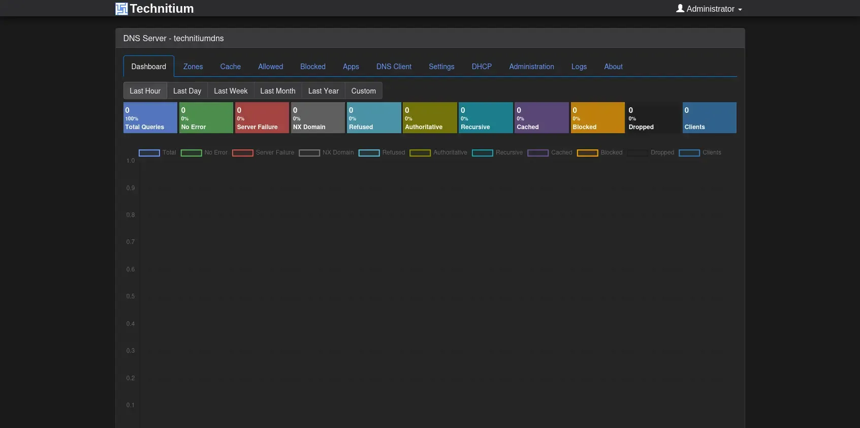 Web UI of Technitium DNS